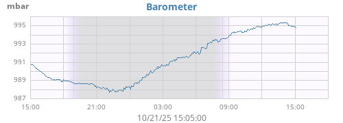 daybarometer