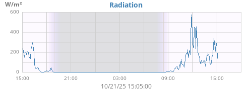 dayradiation