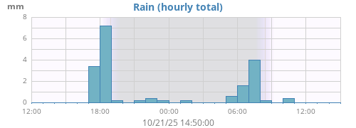 dayrain
