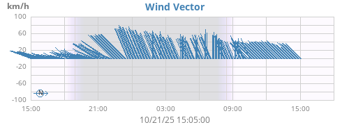 daywindvec
