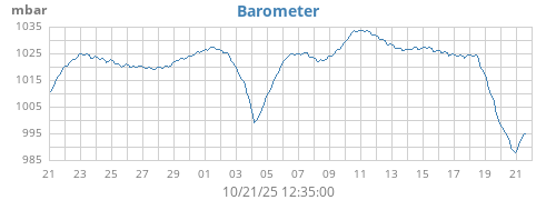 monthbarometer