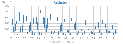 monthradiation