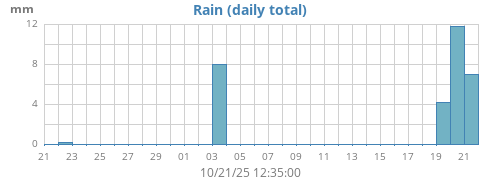 monthrain