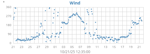 monthwinddir