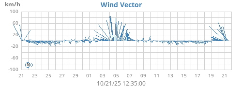 monthwindvec
