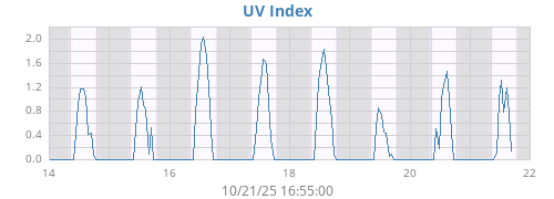 weekUV