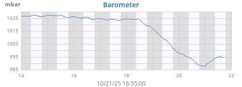 weekbarometer
