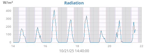weekradiation