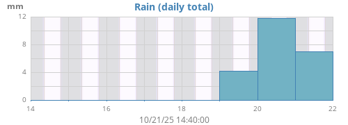 weekrain