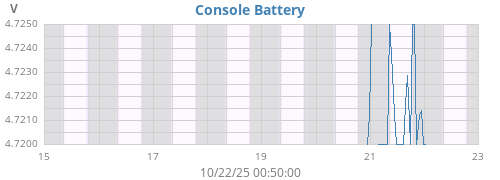 weekvolt