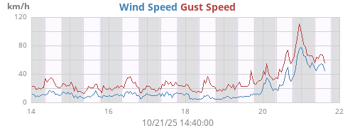 weekwind