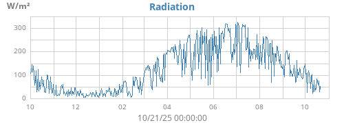 yearradiation