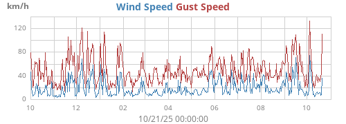 yearwind