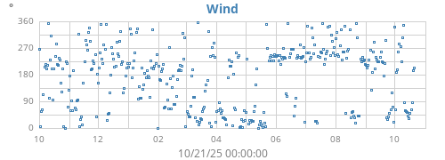 yearwinddir
