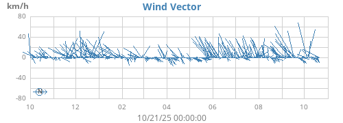 yearwindvec